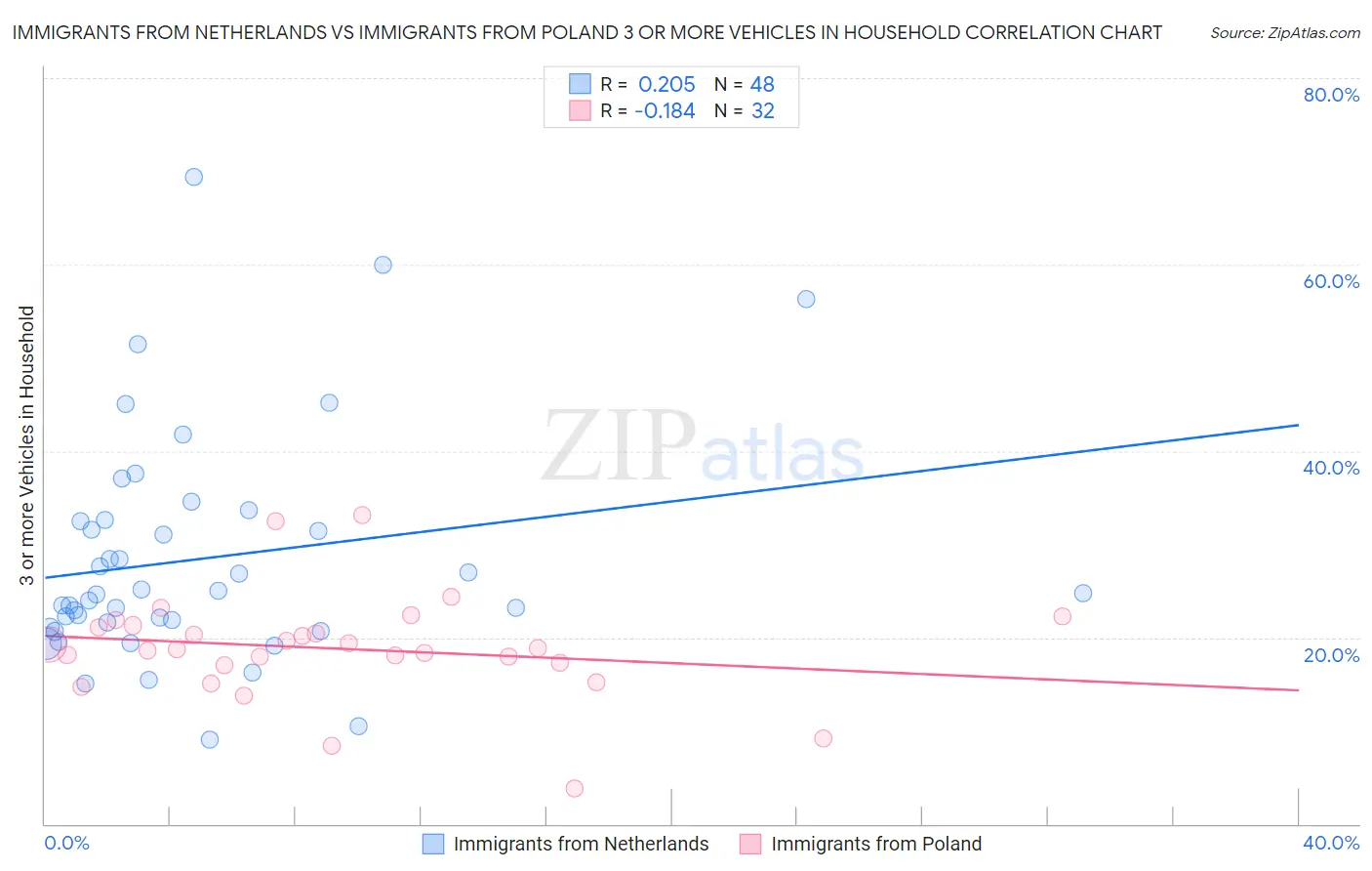 Immigrants from Netherlands vs Immigrants from Poland 3 or more Vehicles in Household