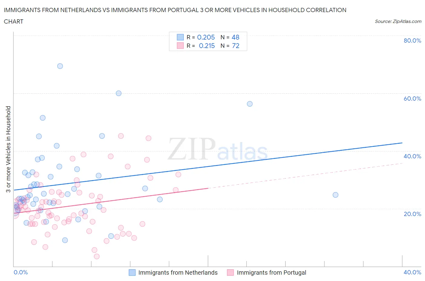 Immigrants from Netherlands vs Immigrants from Portugal 3 or more Vehicles in Household