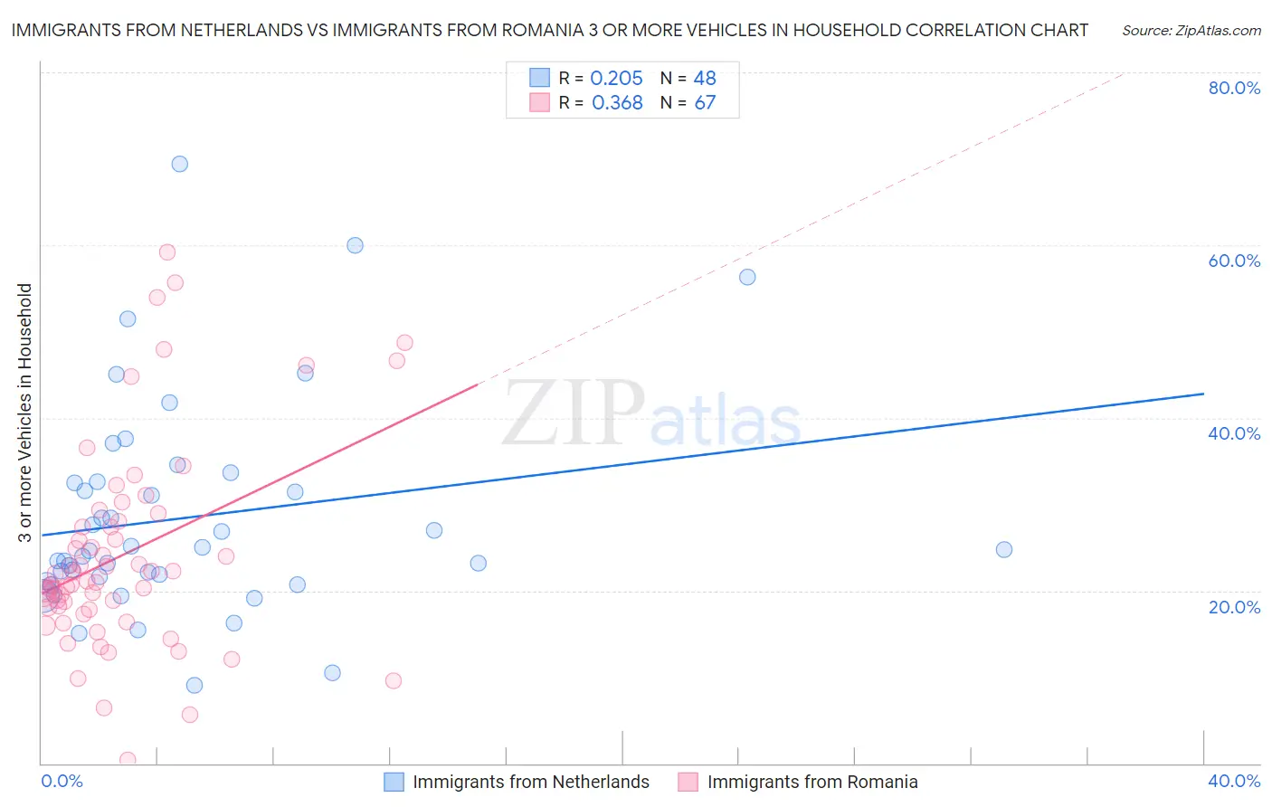 Immigrants from Netherlands vs Immigrants from Romania 3 or more Vehicles in Household