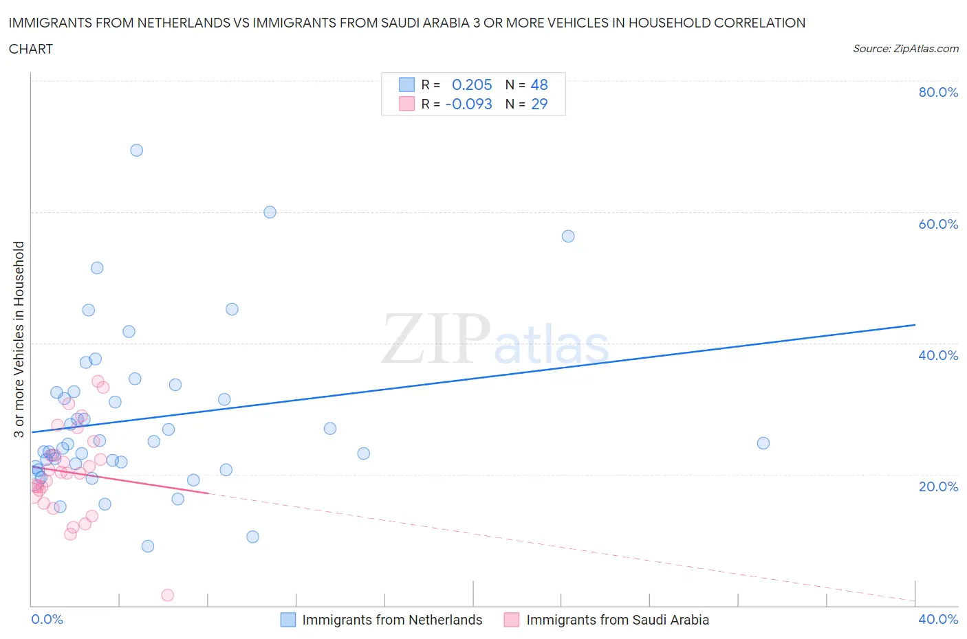 Immigrants from Netherlands vs Immigrants from Saudi Arabia 3 or more Vehicles in Household