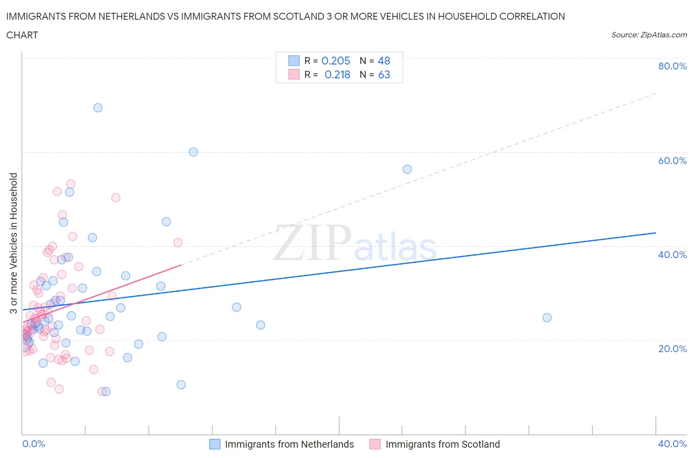 Immigrants from Netherlands vs Immigrants from Scotland 3 or more Vehicles in Household