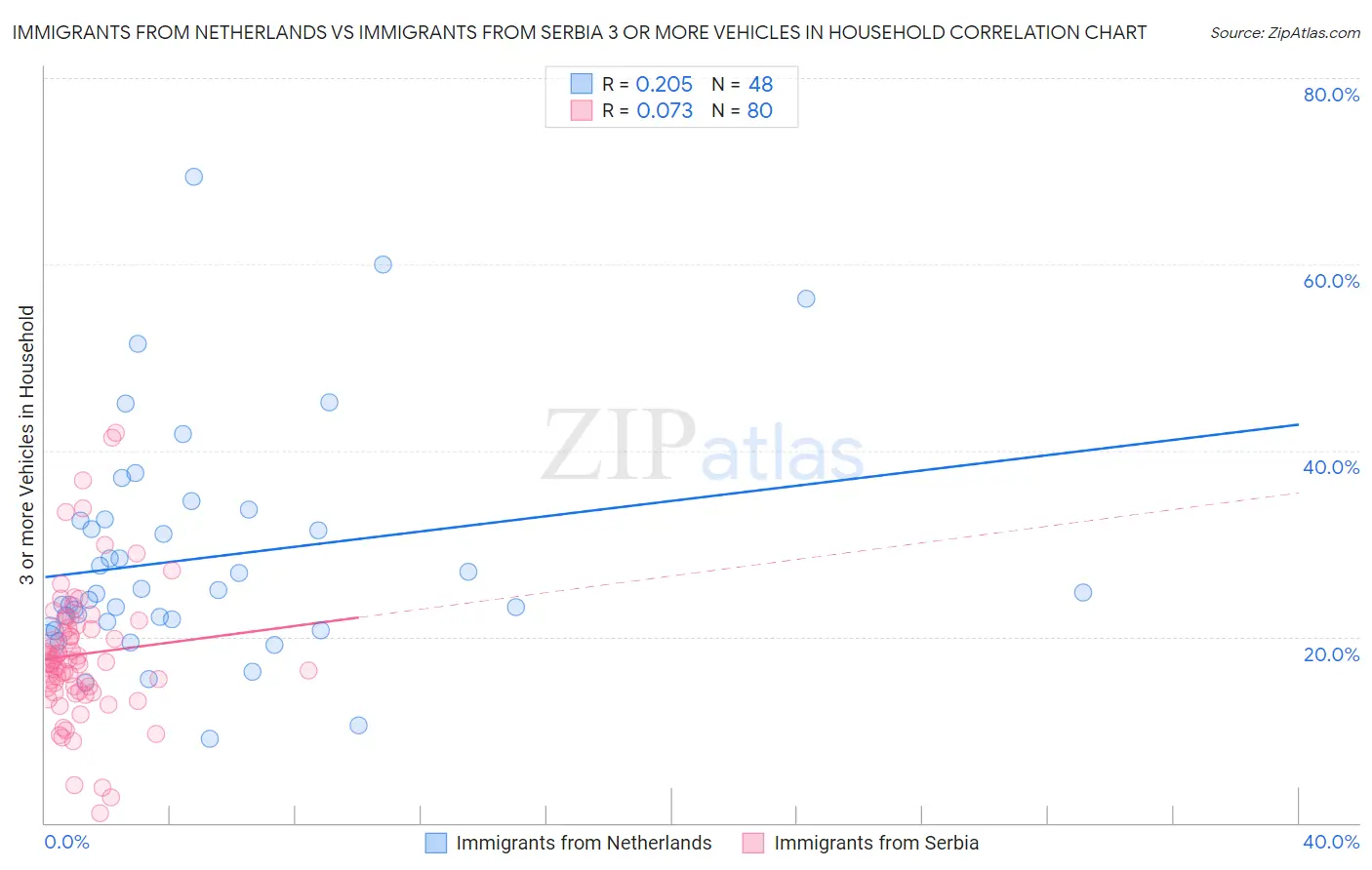 Immigrants from Netherlands vs Immigrants from Serbia 3 or more Vehicles in Household
