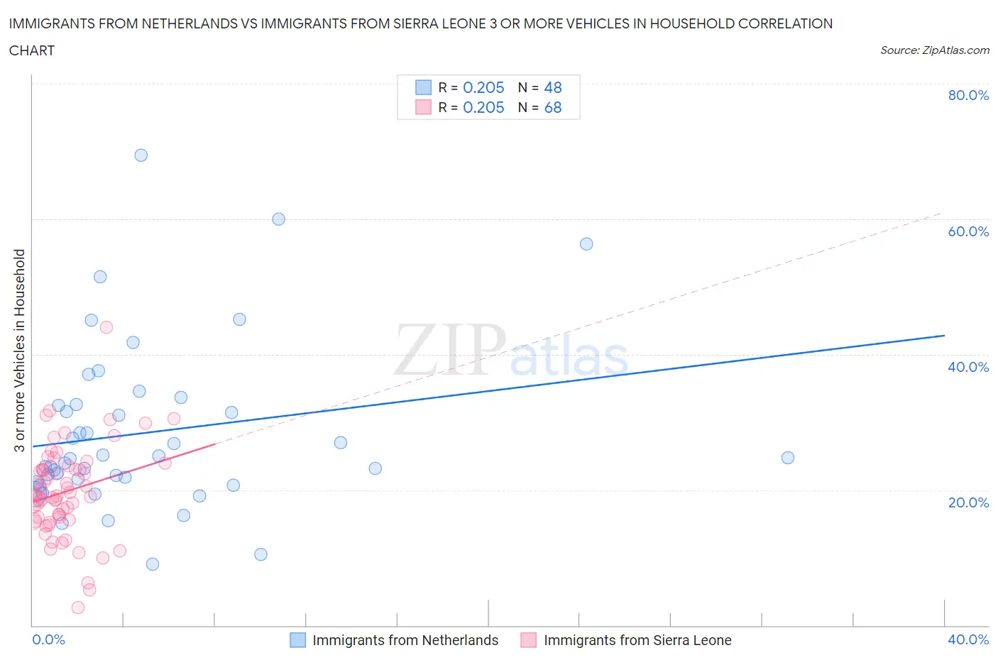 Immigrants from Netherlands vs Immigrants from Sierra Leone 3 or more Vehicles in Household