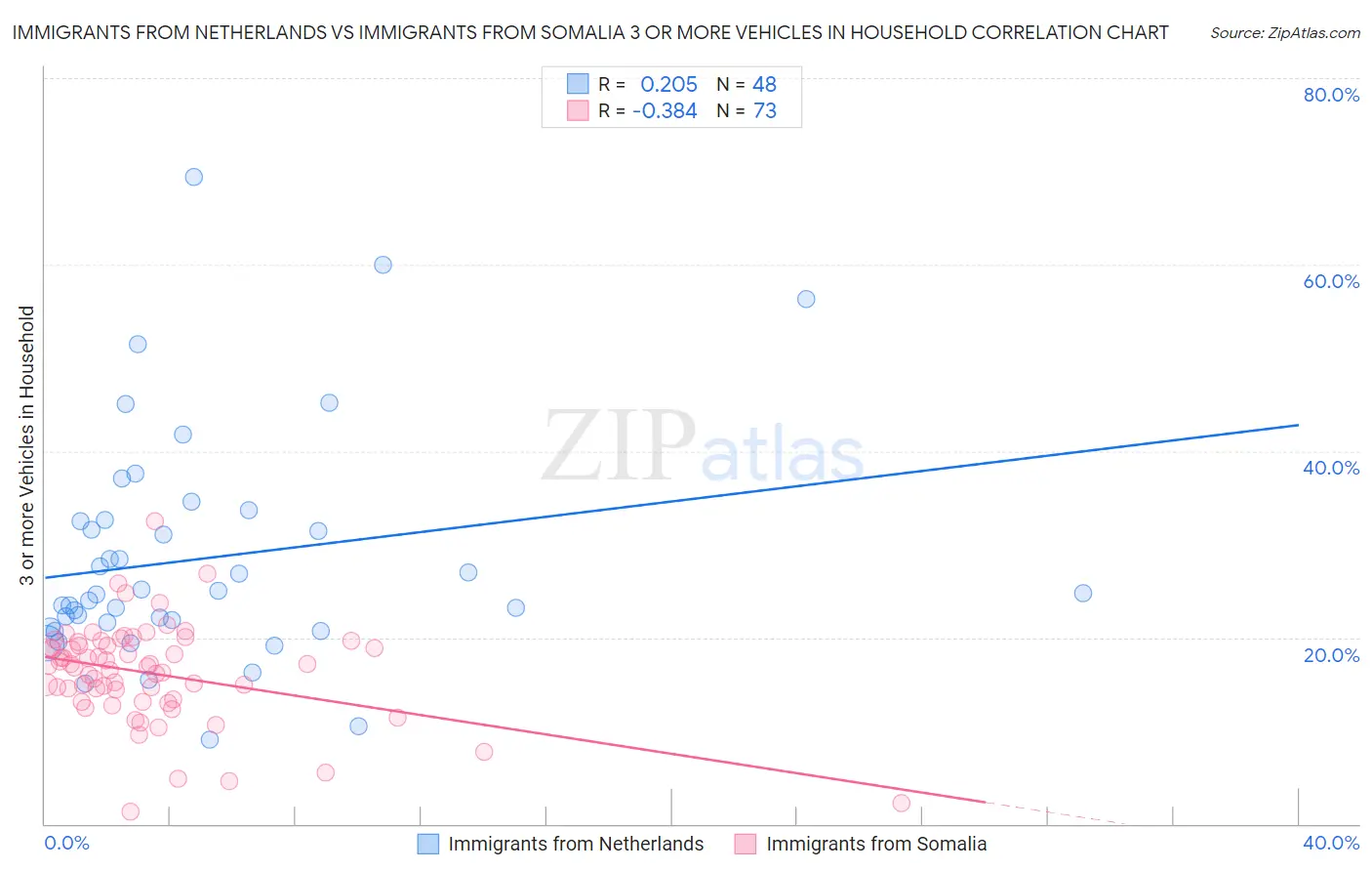 Immigrants from Netherlands vs Immigrants from Somalia 3 or more Vehicles in Household