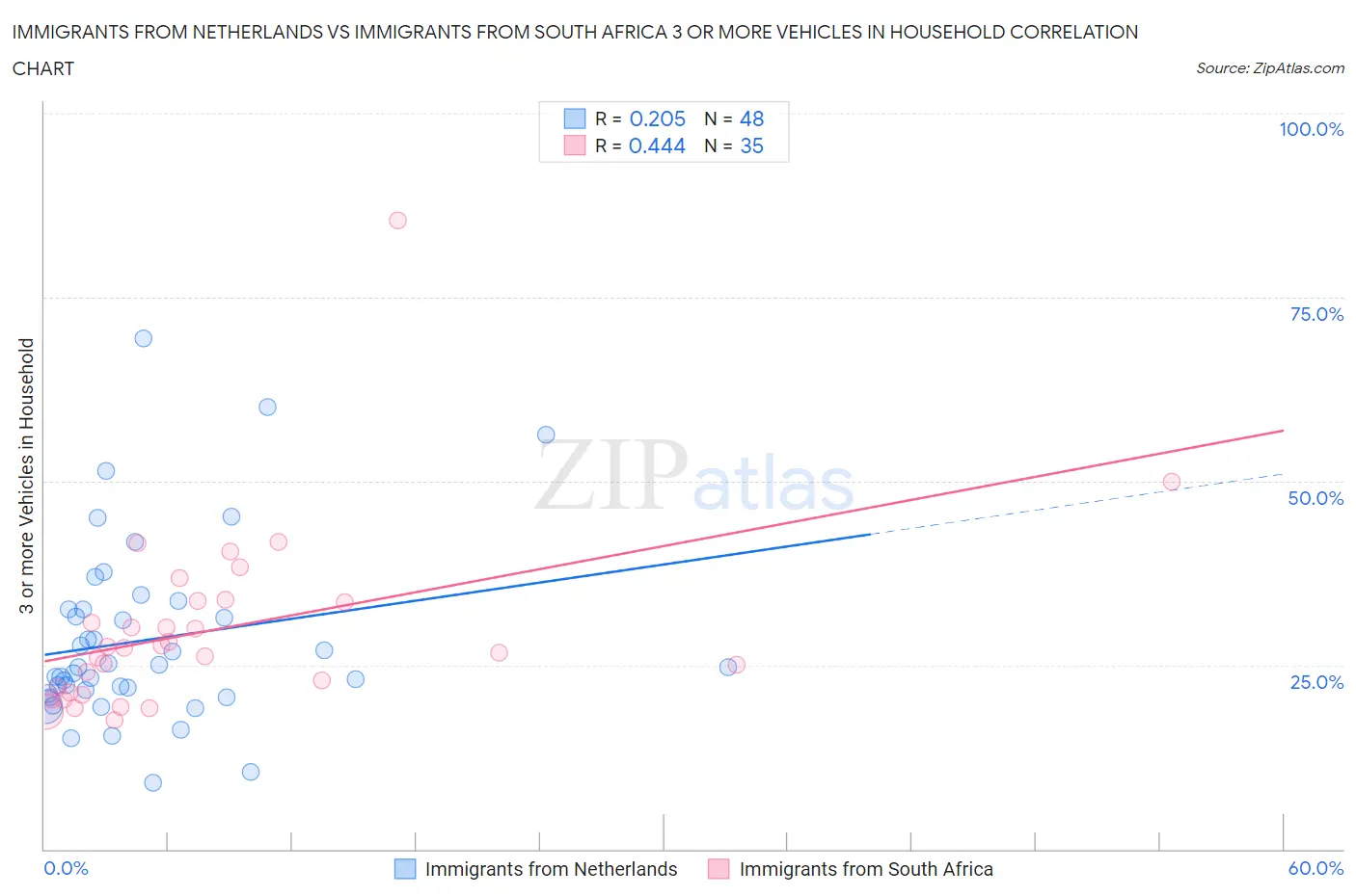 Immigrants from Netherlands vs Immigrants from South Africa 3 or more Vehicles in Household