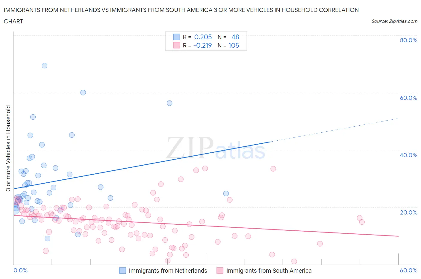 Immigrants from Netherlands vs Immigrants from South America 3 or more Vehicles in Household