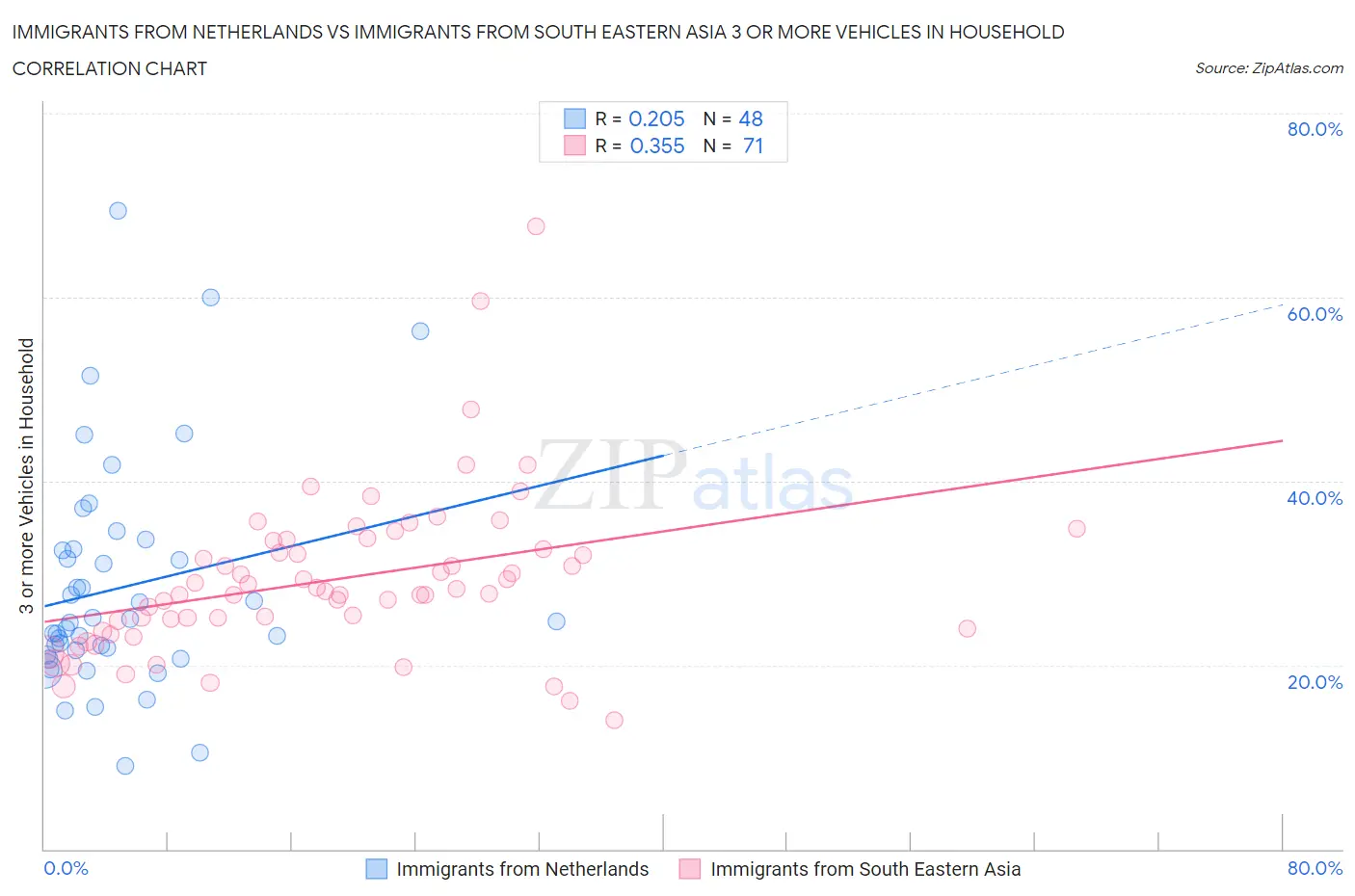 Immigrants from Netherlands vs Immigrants from South Eastern Asia 3 or more Vehicles in Household