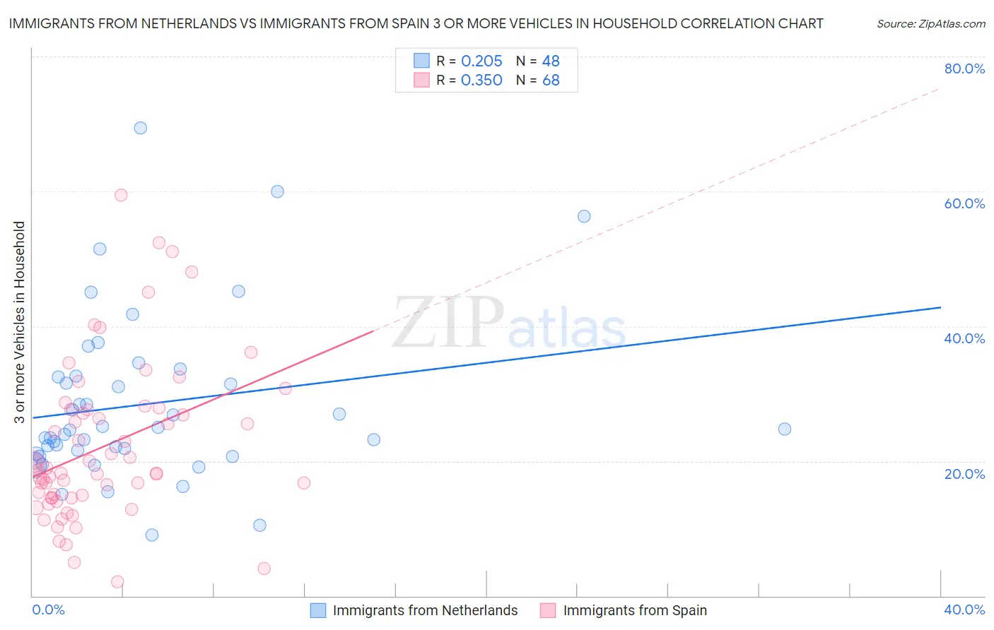 Immigrants from Netherlands vs Immigrants from Spain 3 or more Vehicles in Household