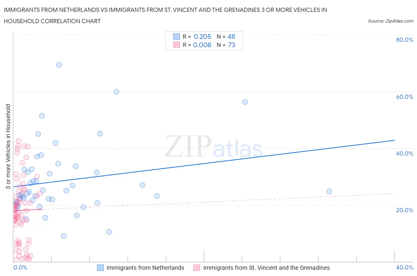Immigrants from Netherlands vs Immigrants from St. Vincent and the Grenadines 3 or more Vehicles in Household