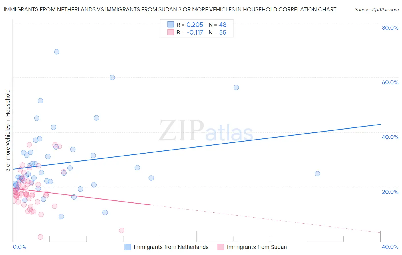 Immigrants from Netherlands vs Immigrants from Sudan 3 or more Vehicles in Household