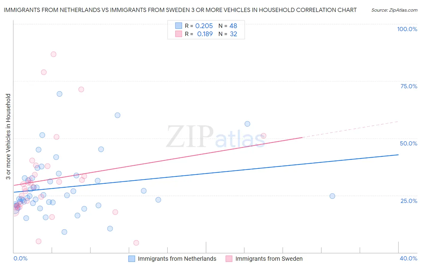 Immigrants from Netherlands vs Immigrants from Sweden 3 or more Vehicles in Household