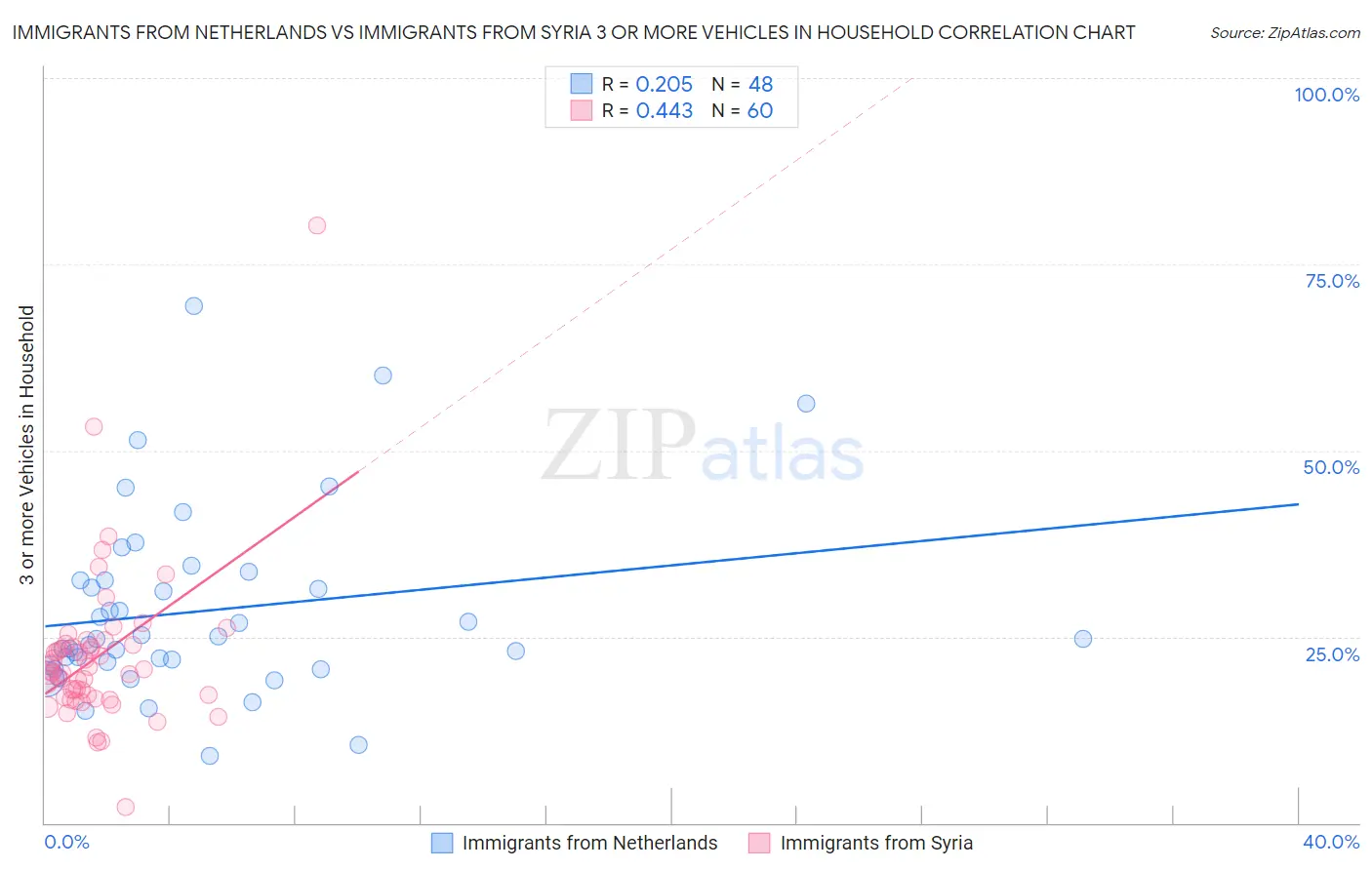Immigrants from Netherlands vs Immigrants from Syria 3 or more Vehicles in Household