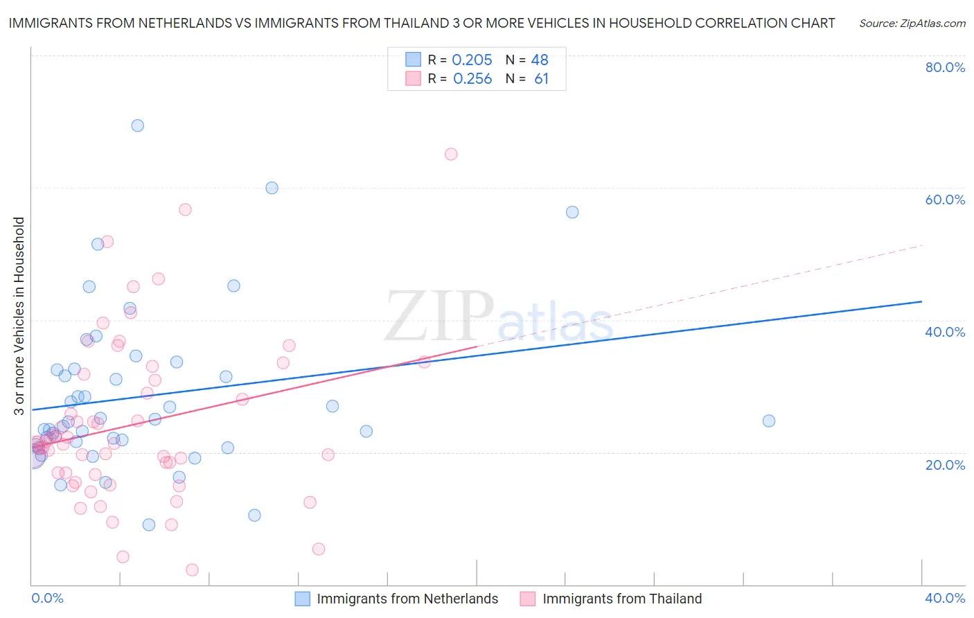 Immigrants from Netherlands vs Immigrants from Thailand 3 or more Vehicles in Household