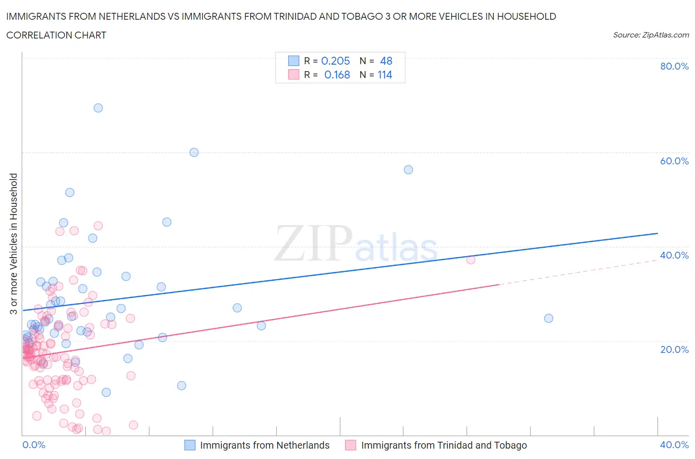 Immigrants from Netherlands vs Immigrants from Trinidad and Tobago 3 or more Vehicles in Household