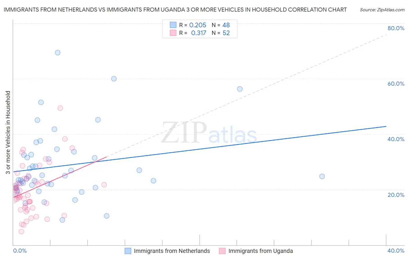 Immigrants from Netherlands vs Immigrants from Uganda 3 or more Vehicles in Household