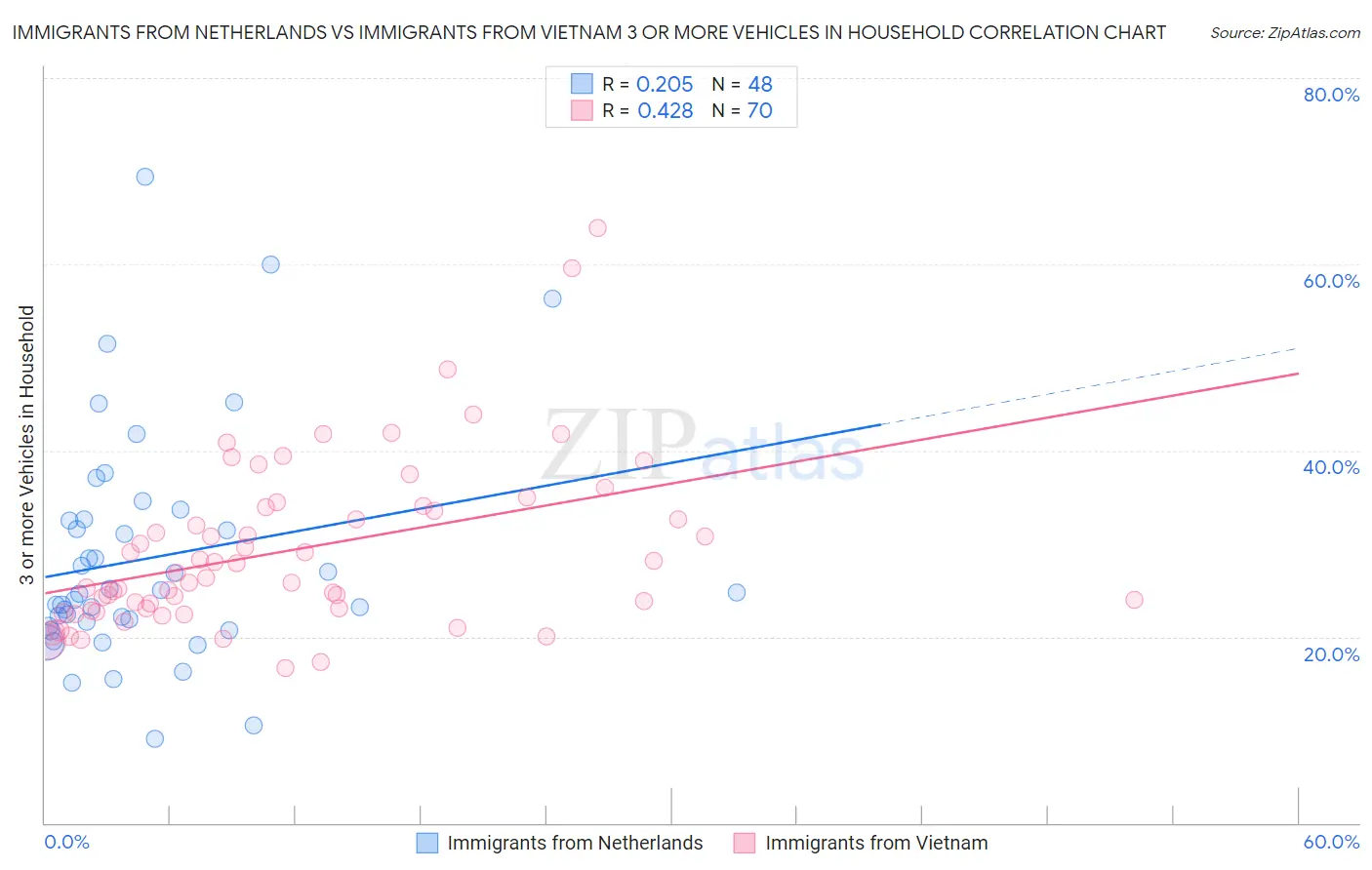 Immigrants from Netherlands vs Immigrants from Vietnam 3 or more Vehicles in Household