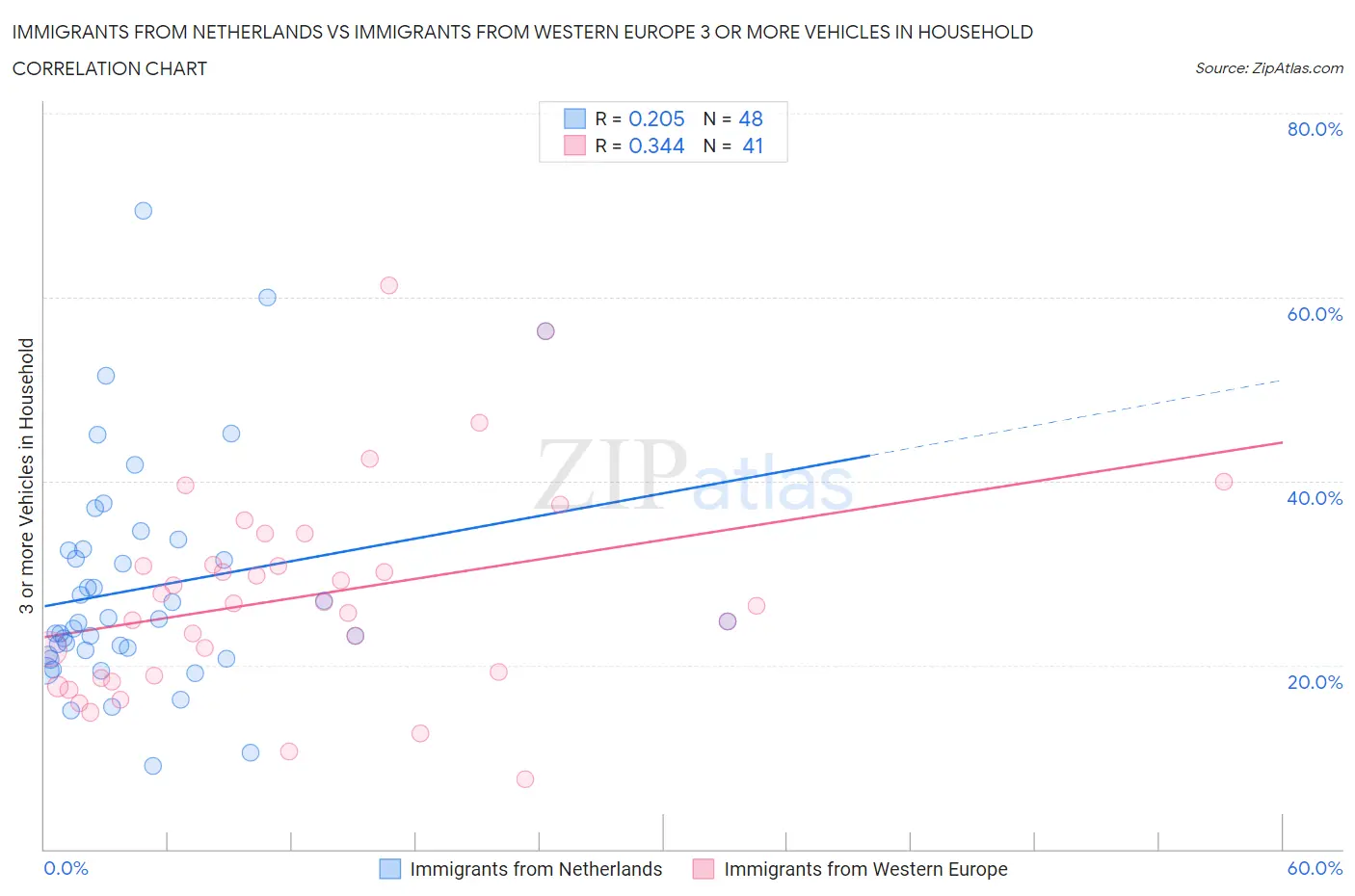 Immigrants from Netherlands vs Immigrants from Western Europe 3 or more Vehicles in Household