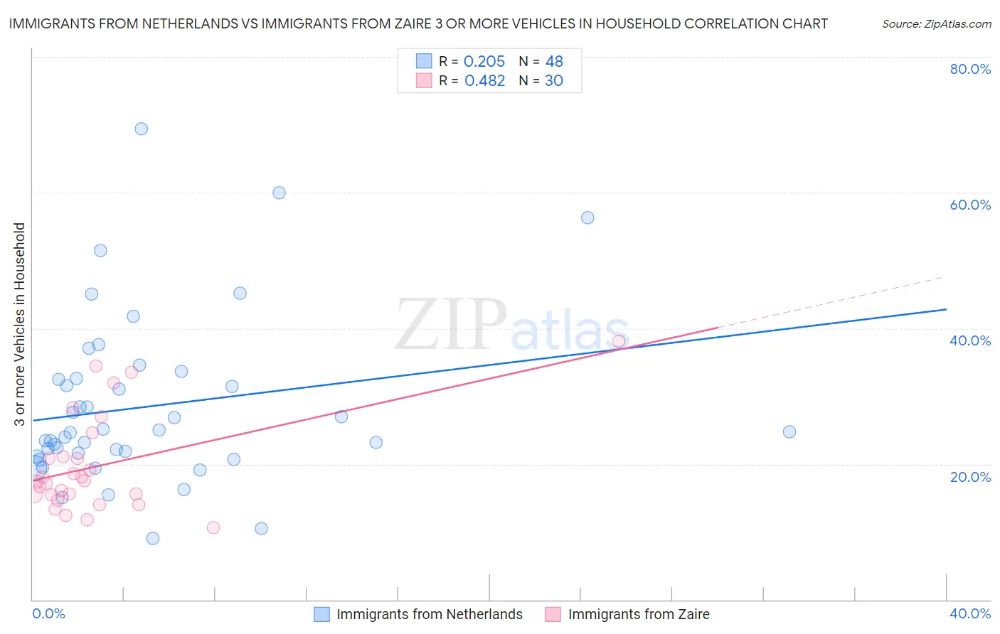 Immigrants from Netherlands vs Immigrants from Zaire 3 or more Vehicles in Household