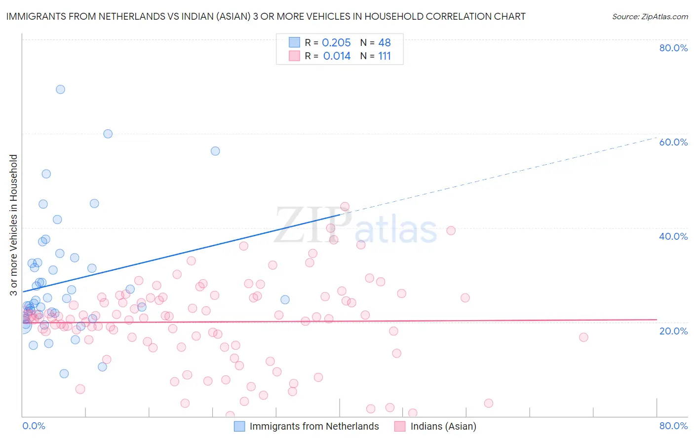Immigrants from Netherlands vs Indian (Asian) 3 or more Vehicles in Household