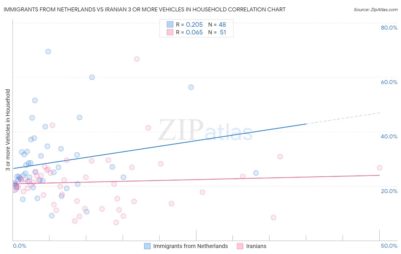Immigrants from Netherlands vs Iranian 3 or more Vehicles in Household