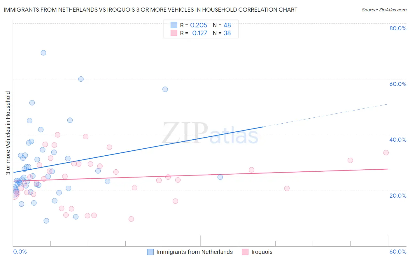 Immigrants from Netherlands vs Iroquois 3 or more Vehicles in Household