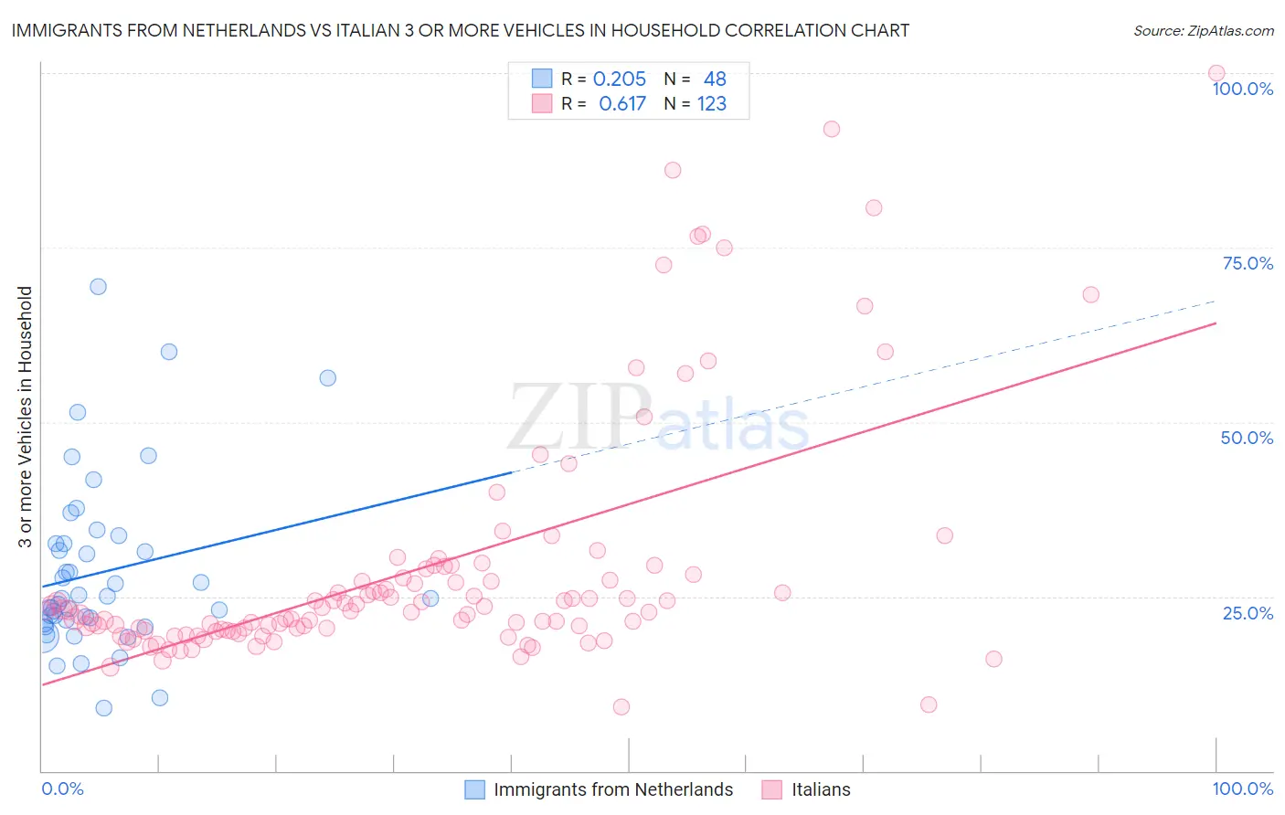 Immigrants from Netherlands vs Italian 3 or more Vehicles in Household