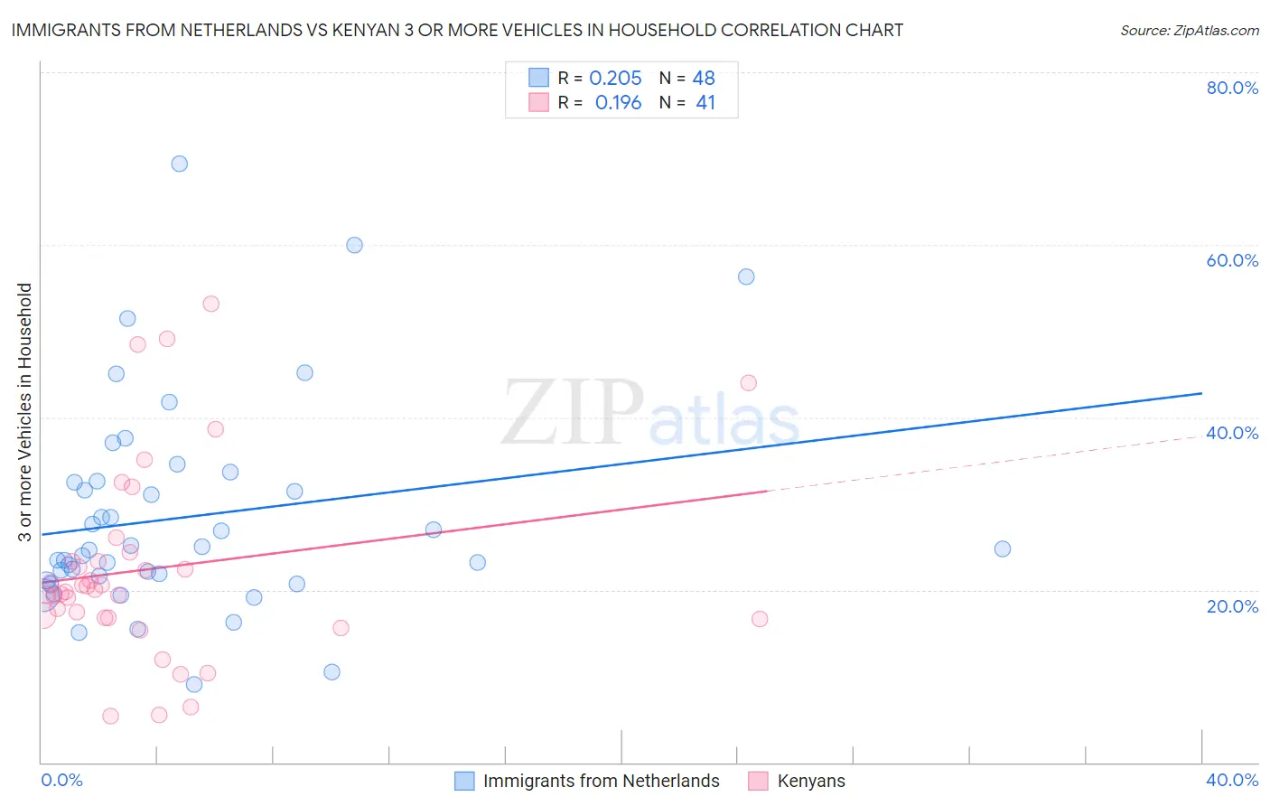 Immigrants from Netherlands vs Kenyan 3 or more Vehicles in Household