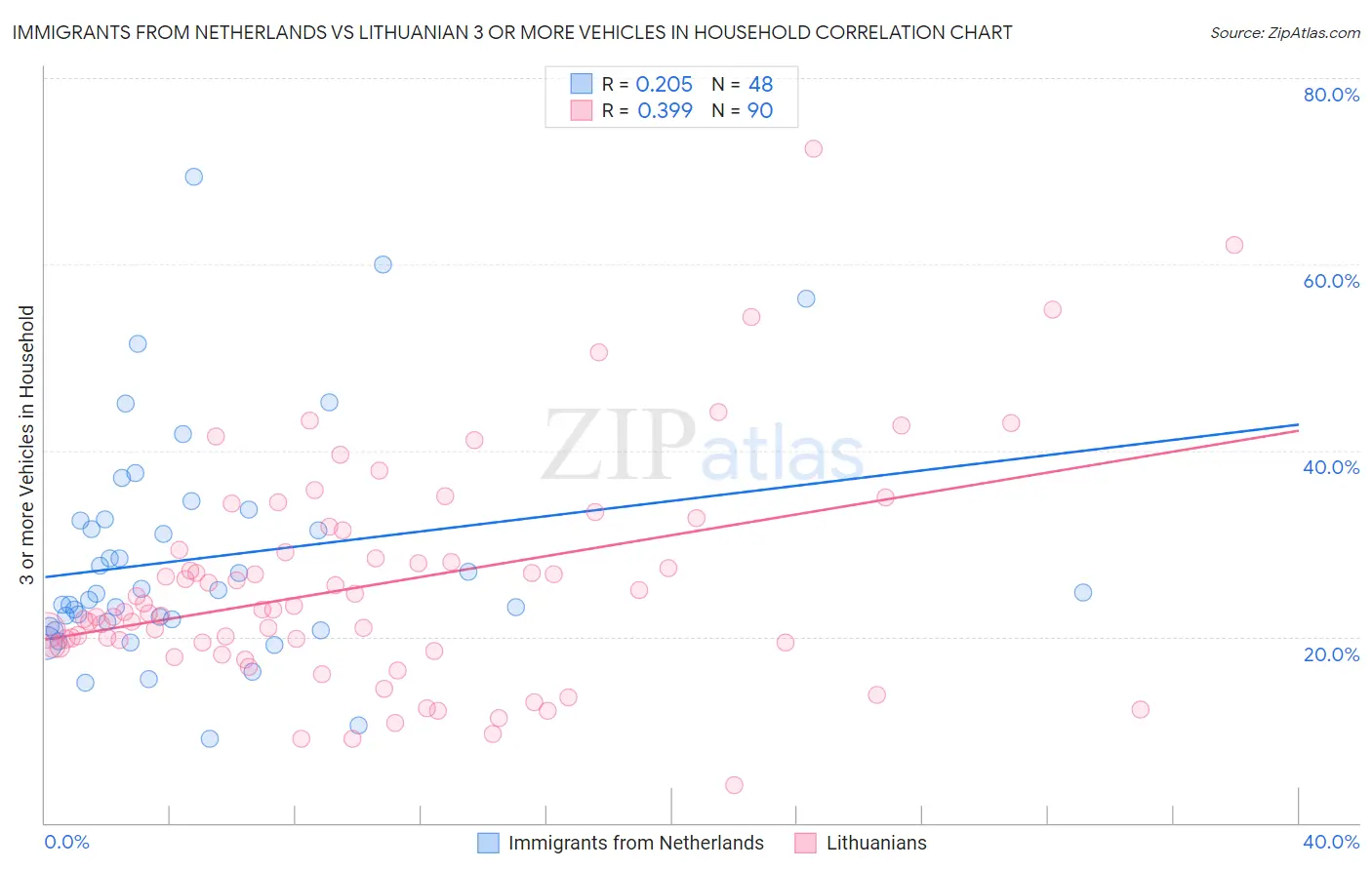 Immigrants from Netherlands vs Lithuanian 3 or more Vehicles in Household