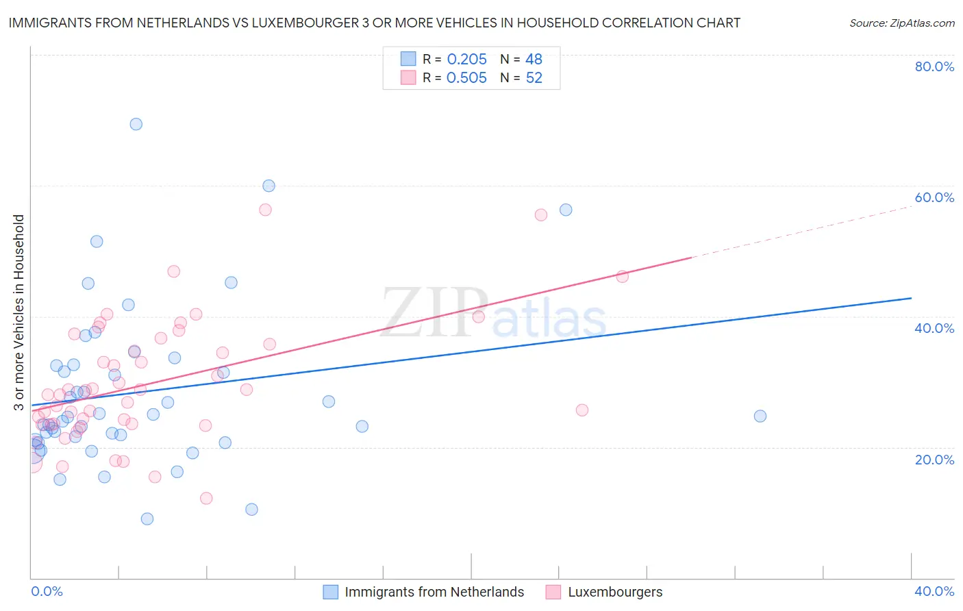Immigrants from Netherlands vs Luxembourger 3 or more Vehicles in Household
