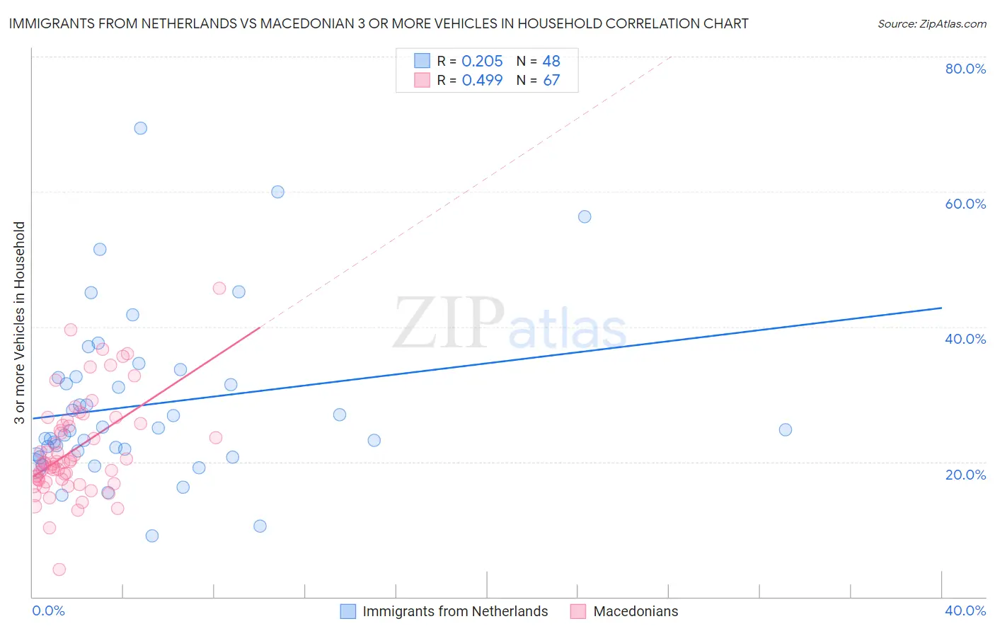 Immigrants from Netherlands vs Macedonian 3 or more Vehicles in Household