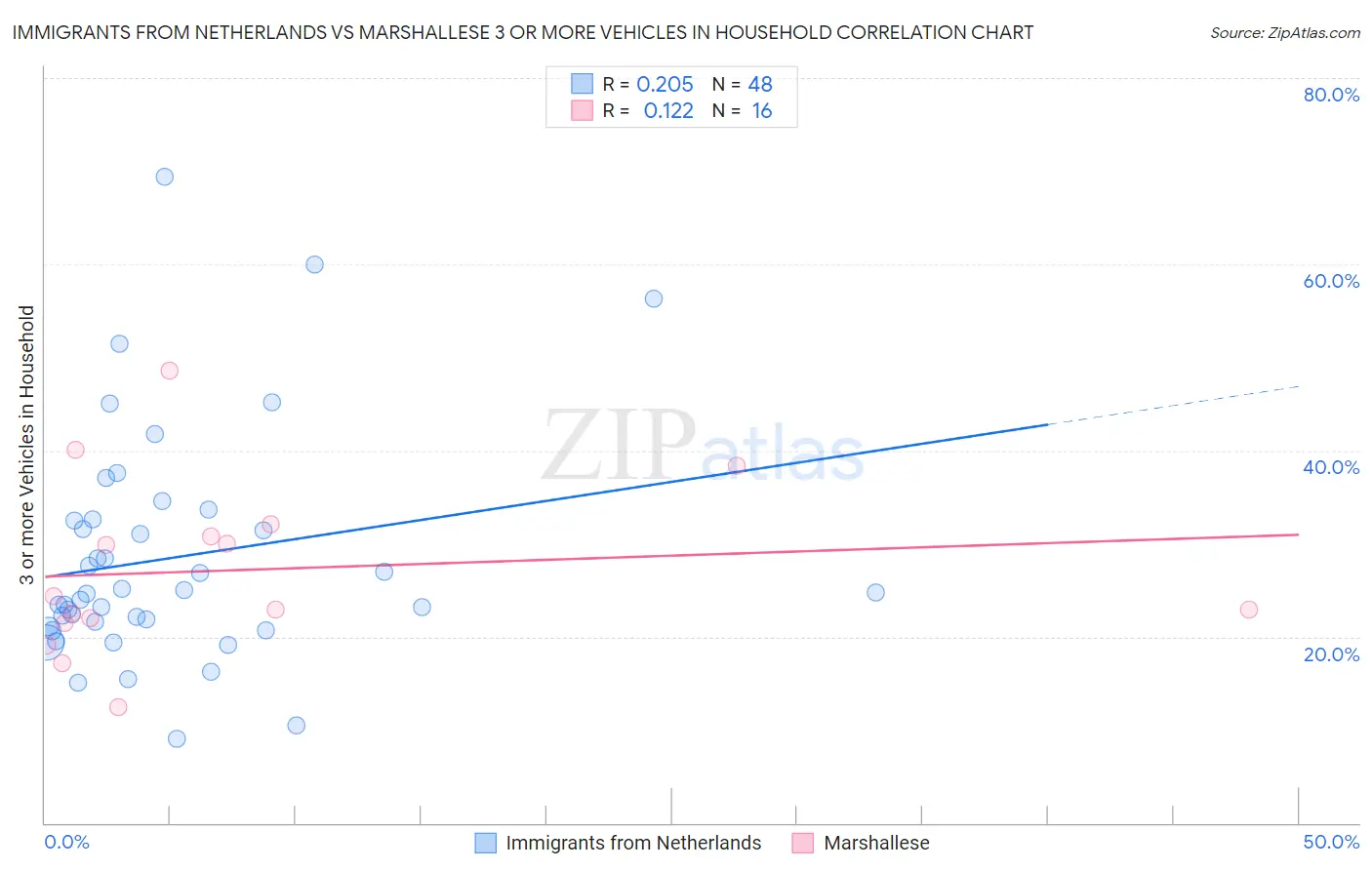 Immigrants from Netherlands vs Marshallese 3 or more Vehicles in Household