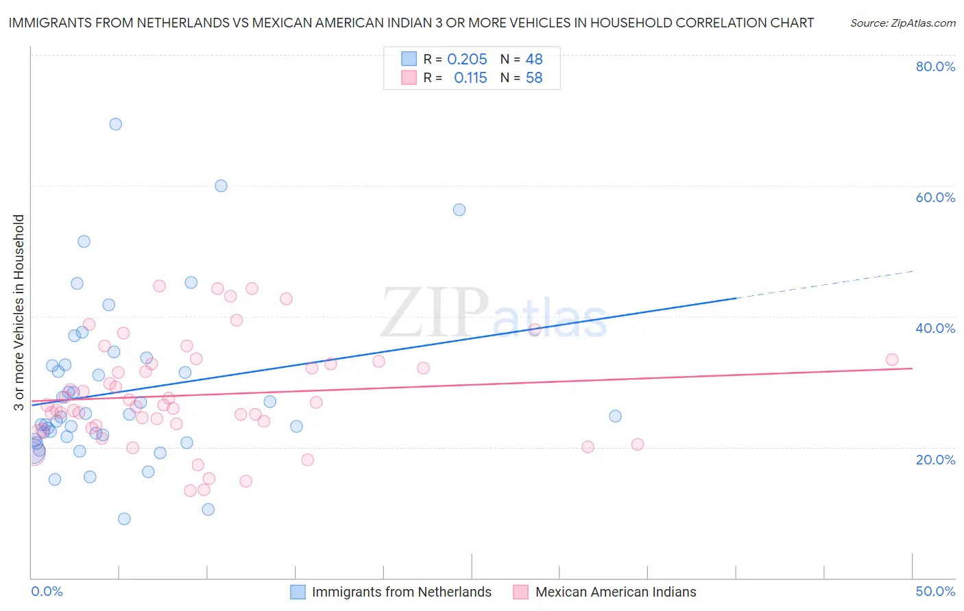 Immigrants from Netherlands vs Mexican American Indian 3 or more Vehicles in Household