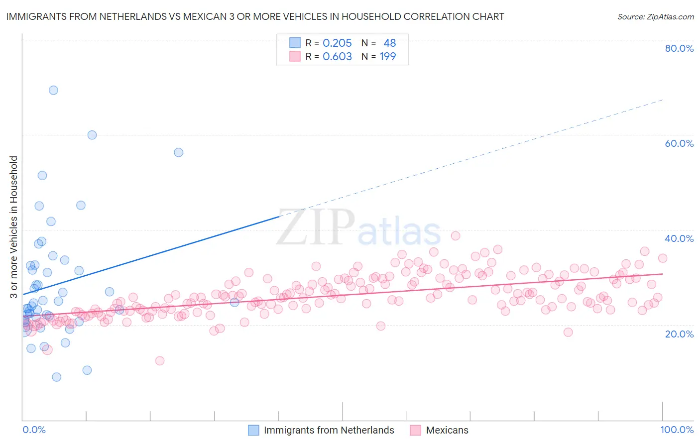 Immigrants from Netherlands vs Mexican 3 or more Vehicles in Household