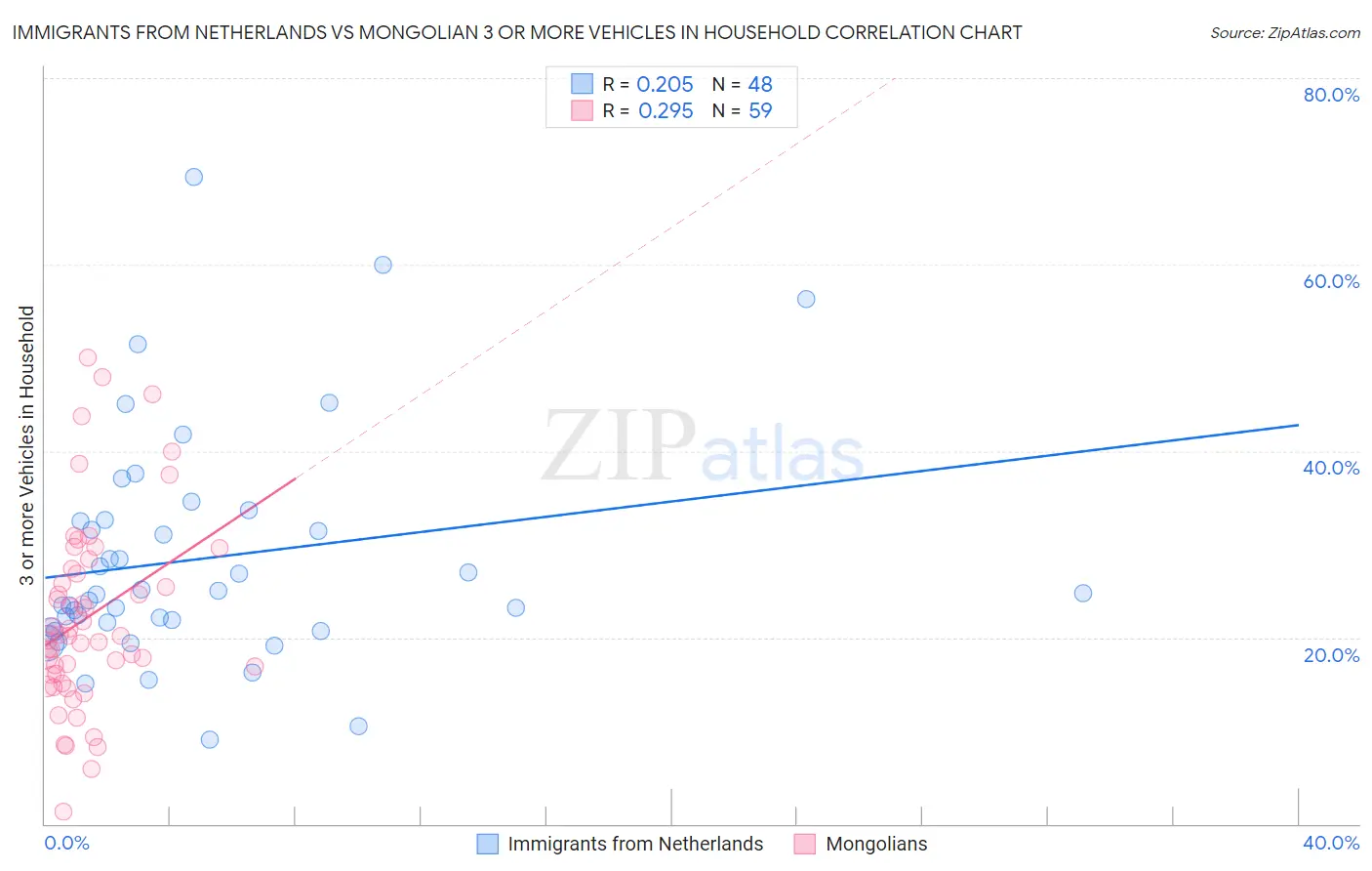 Immigrants from Netherlands vs Mongolian 3 or more Vehicles in Household