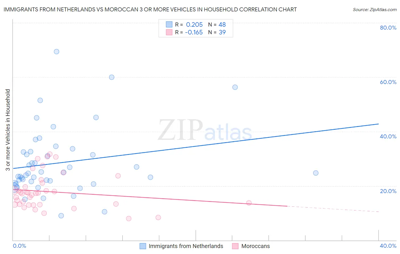 Immigrants from Netherlands vs Moroccan 3 or more Vehicles in Household