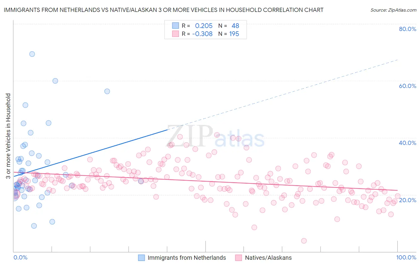 Immigrants from Netherlands vs Native/Alaskan 3 or more Vehicles in Household