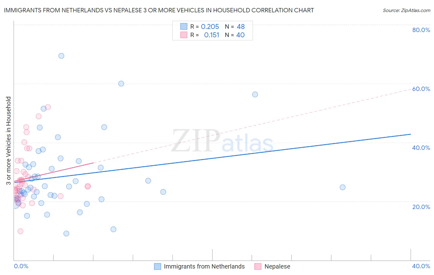 Immigrants from Netherlands vs Nepalese 3 or more Vehicles in Household