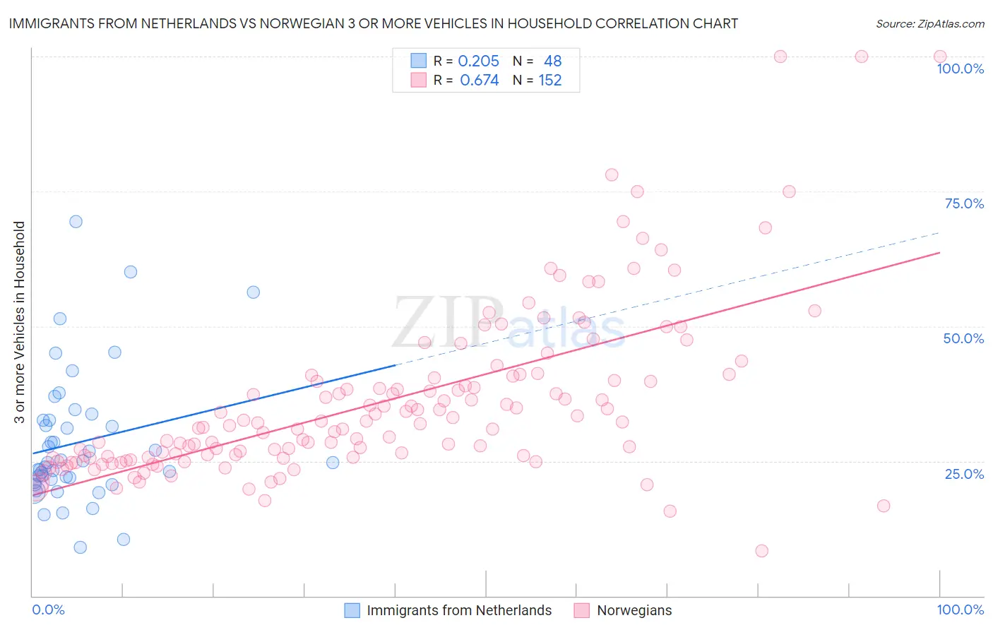Immigrants from Netherlands vs Norwegian 3 or more Vehicles in Household