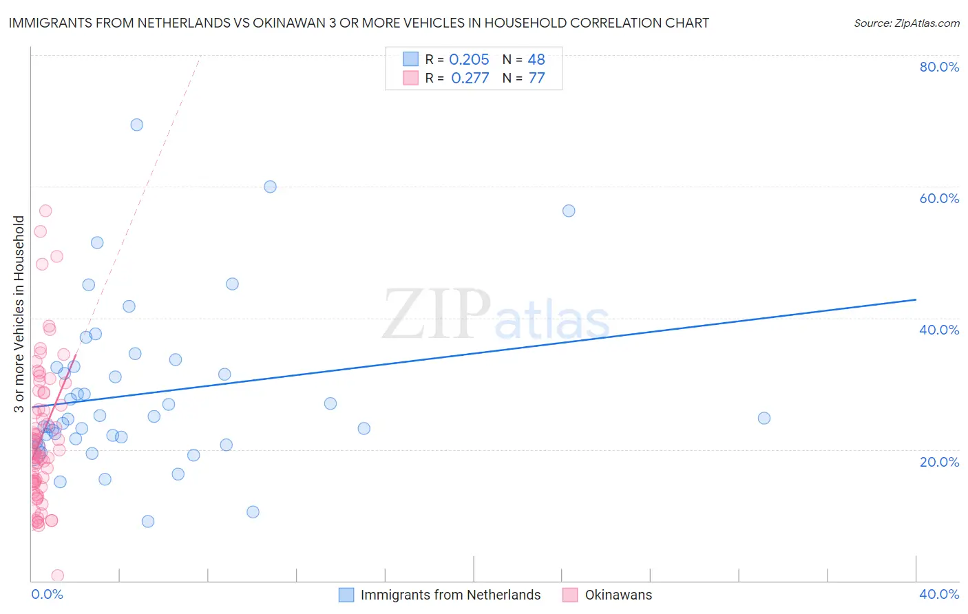 Immigrants from Netherlands vs Okinawan 3 or more Vehicles in Household