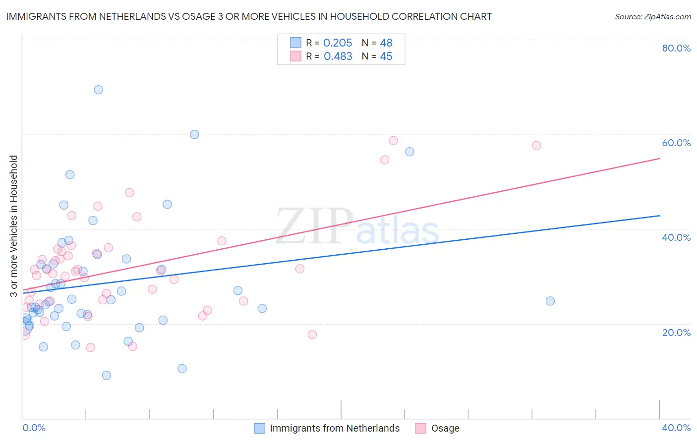 Immigrants from Netherlands vs Osage 3 or more Vehicles in Household