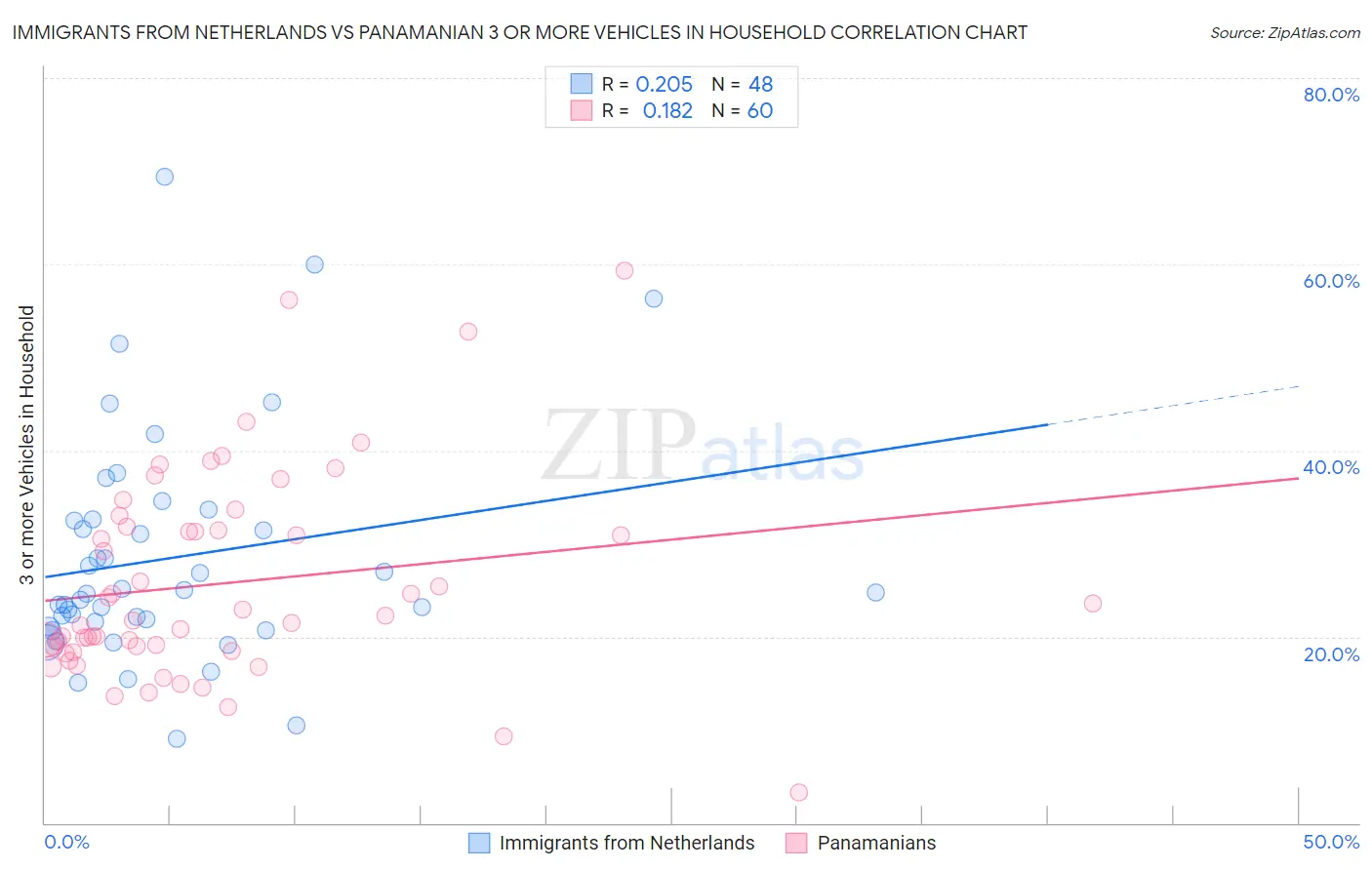 Immigrants from Netherlands vs Panamanian 3 or more Vehicles in Household