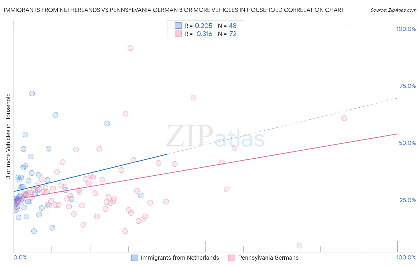 Immigrants from Netherlands vs Pennsylvania German 3 or more Vehicles in Household