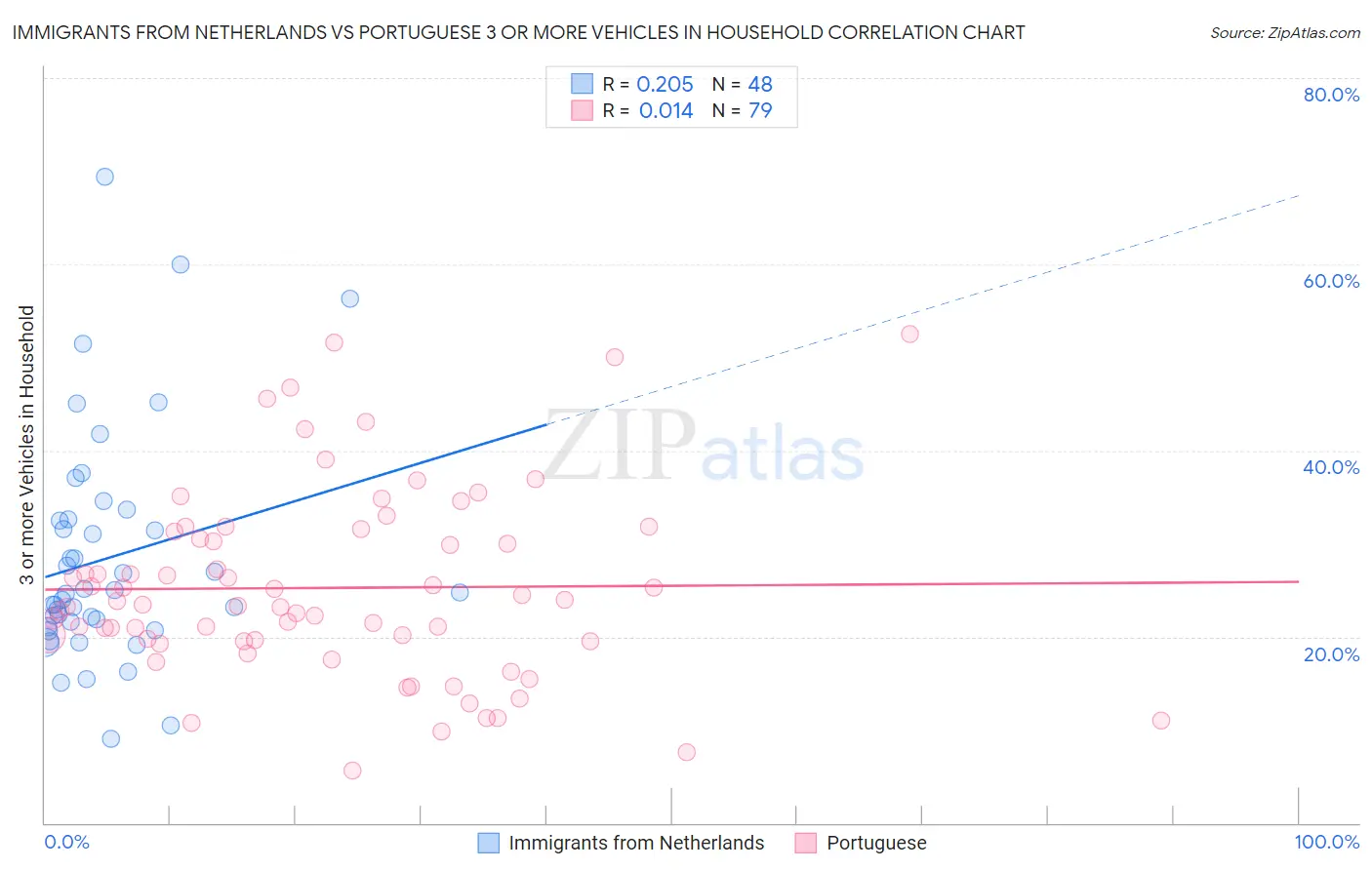 Immigrants from Netherlands vs Portuguese 3 or more Vehicles in Household