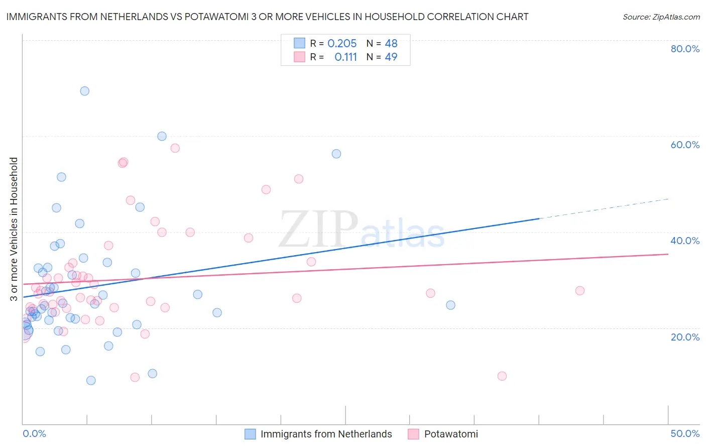 Immigrants from Netherlands vs Potawatomi 3 or more Vehicles in Household