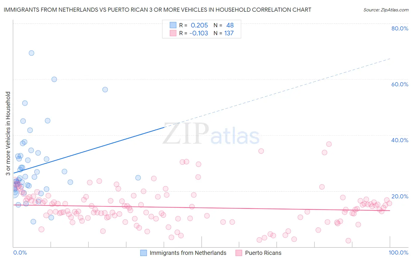 Immigrants from Netherlands vs Puerto Rican 3 or more Vehicles in Household