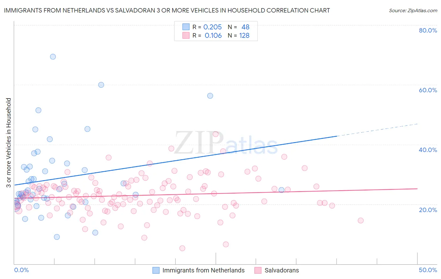 Immigrants from Netherlands vs Salvadoran 3 or more Vehicles in Household