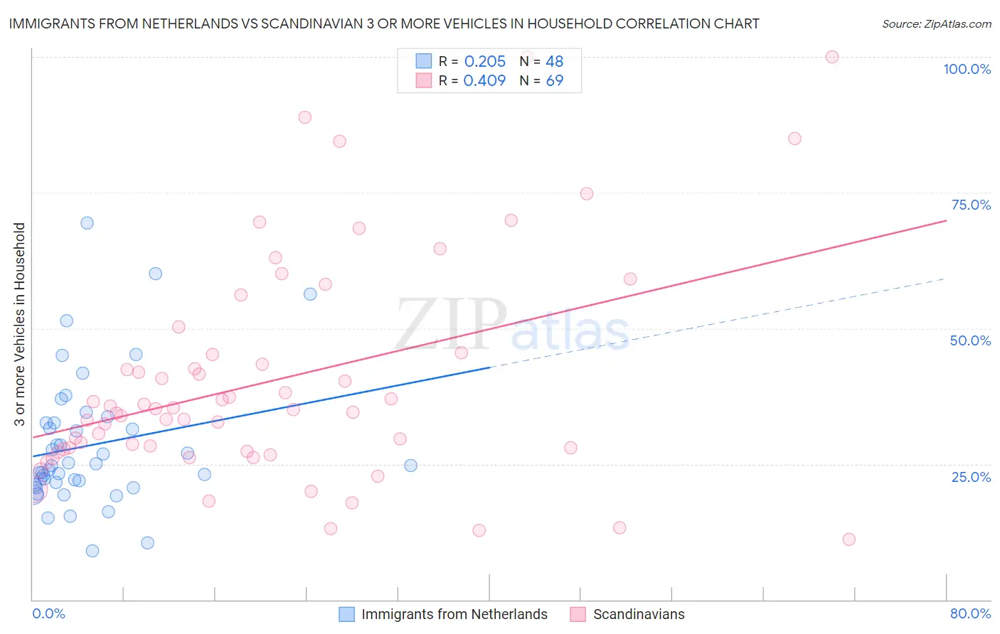 Immigrants from Netherlands vs Scandinavian 3 or more Vehicles in Household