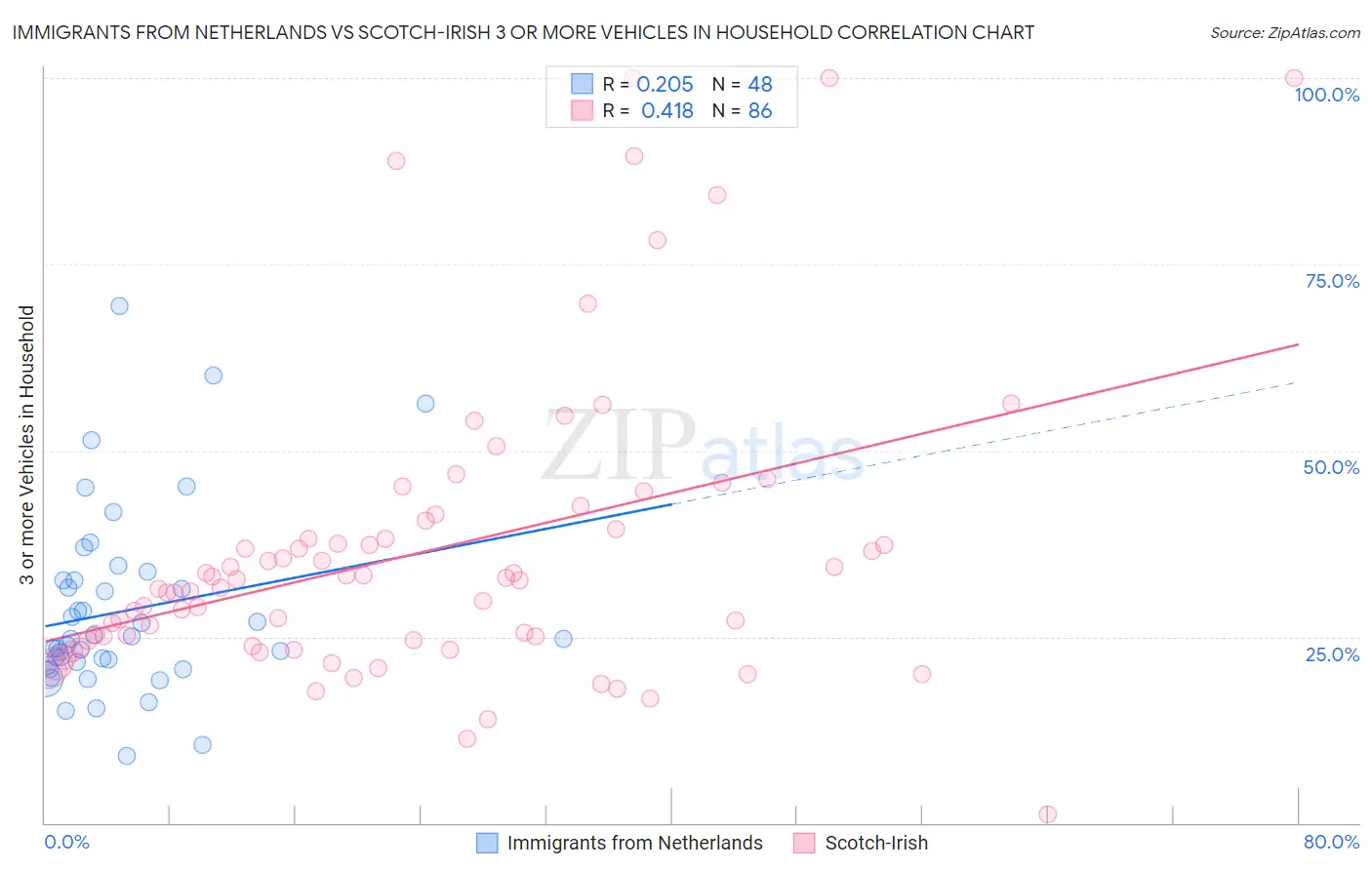 Immigrants from Netherlands vs Scotch-Irish 3 or more Vehicles in Household
