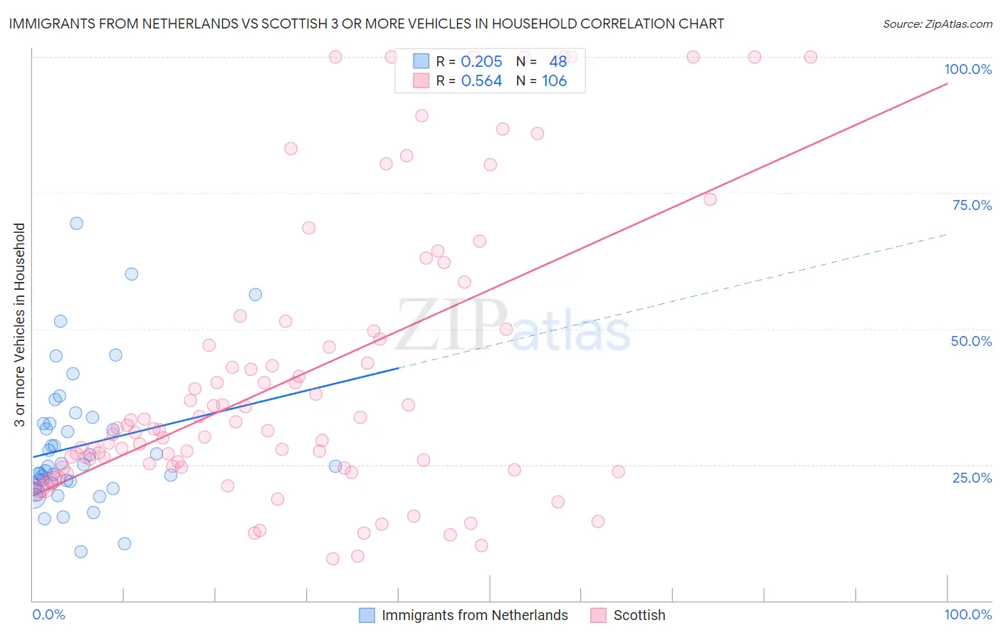 Immigrants from Netherlands vs Scottish 3 or more Vehicles in Household