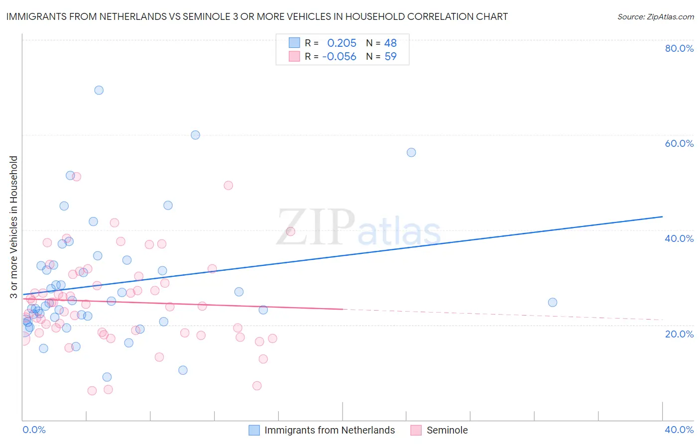 Immigrants from Netherlands vs Seminole 3 or more Vehicles in Household